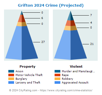Grifton Crime 2024