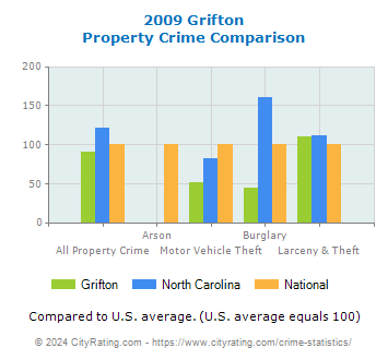 Grifton Property Crime vs. State and National Comparison