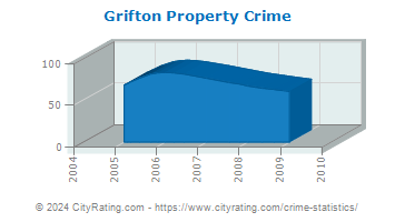 Grifton Property Crime