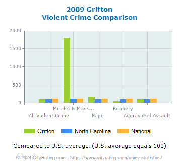 Grifton Violent Crime vs. State and National Comparison