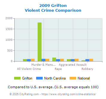 Grifton Violent Crime vs. State and National Comparison