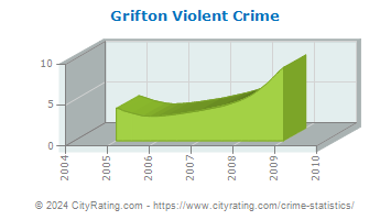 Grifton Violent Crime