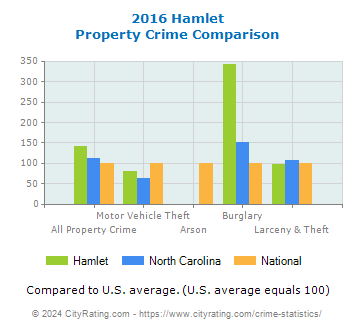 Hamlet Property Crime vs. State and National Comparison