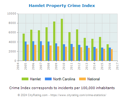Hamlet Property Crime vs. State and National Per Capita
