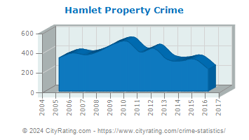 Hamlet Property Crime