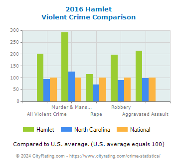 Hamlet Violent Crime vs. State and National Comparison