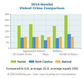 Hamlet Violent Crime vs. State and National Comparison