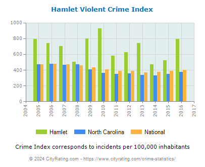 Hamlet Violent Crime vs. State and National Per Capita