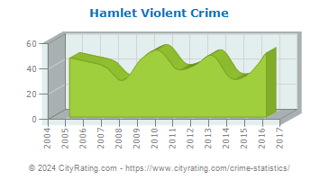 Hamlet Violent Crime