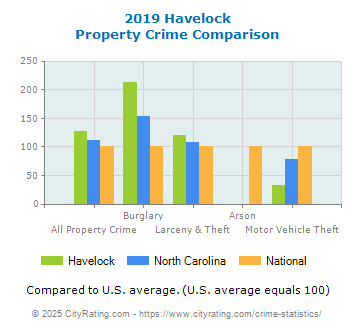 Havelock Property Crime vs. State and National Comparison