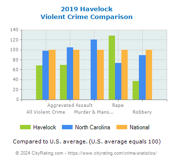 Havelock Violent Crime vs. State and National Comparison