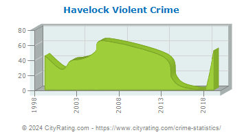 Havelock Violent Crime