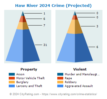 Haw River Crime 2024