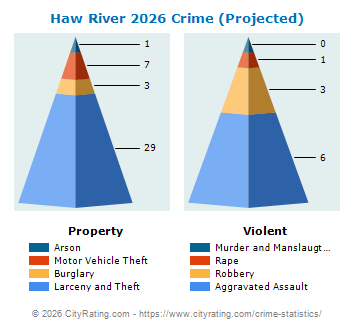 Haw River Crime 2026