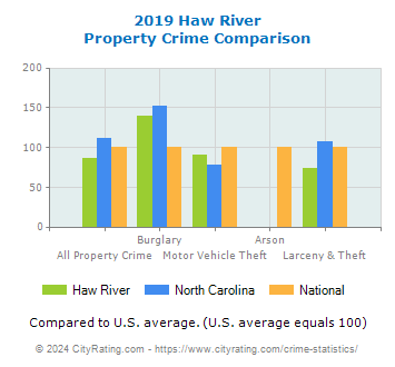 Haw River Property Crime vs. State and National Comparison