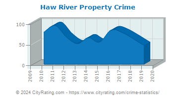 Haw River Property Crime