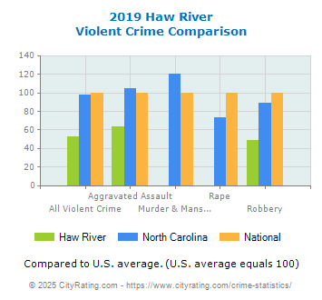 Haw River Violent Crime vs. State and National Comparison