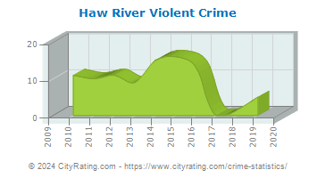 Haw River Violent Crime