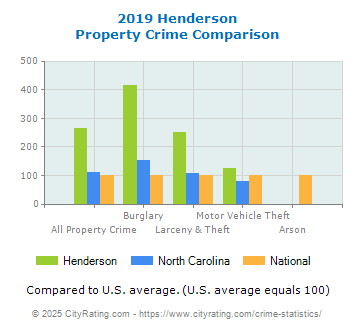 Henderson Property Crime vs. State and National Comparison