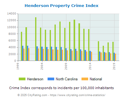 Henderson Property Crime vs. State and National Per Capita