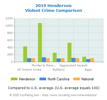 Henderson Violent Crime vs. State and National Comparison