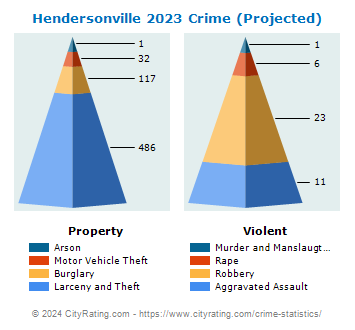 Hendersonville Crime 2023