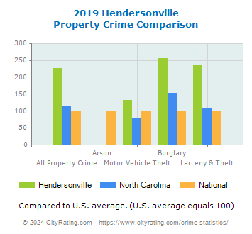 Hendersonville Property Crime vs. State and National Comparison