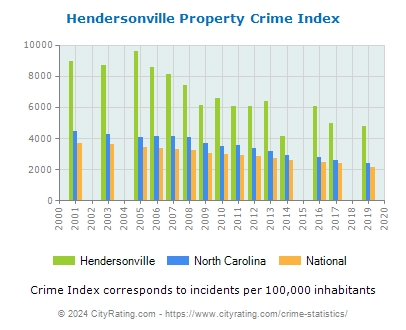 Hendersonville Property Crime vs. State and National Per Capita