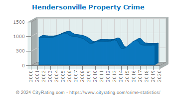 Hendersonville Property Crime