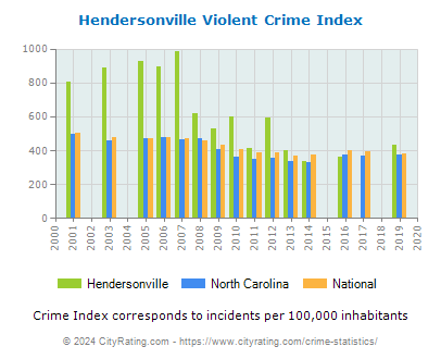 Hendersonville Violent Crime vs. State and National Per Capita