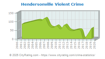 Hendersonville Violent Crime