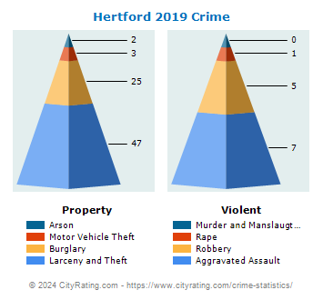 Hertford Crime 2019