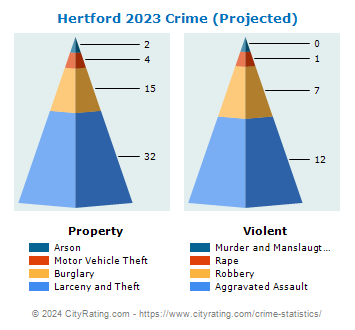 Hertford Crime 2023