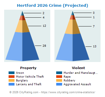 Hertford Crime 2026