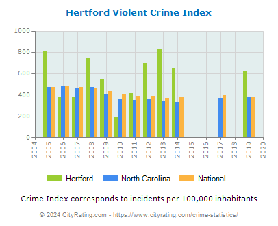 Hertford Violent Crime vs. State and National Per Capita