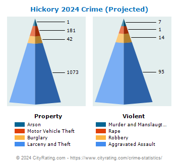 Hickory Crime 2024
