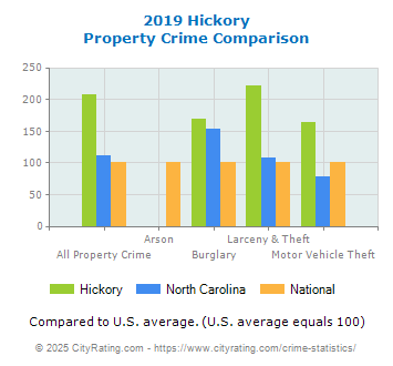 Hickory Property Crime vs. State and National Comparison