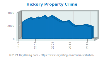 Hickory Property Crime