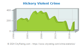 Hickory Violent Crime