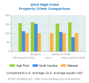 High Point Property Crime vs. State and National Comparison