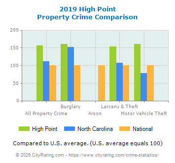 High Point Property Crime vs. State and National Comparison