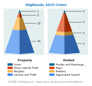 Highlands Crime 2019