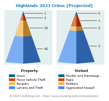 Highlands Crime 2023