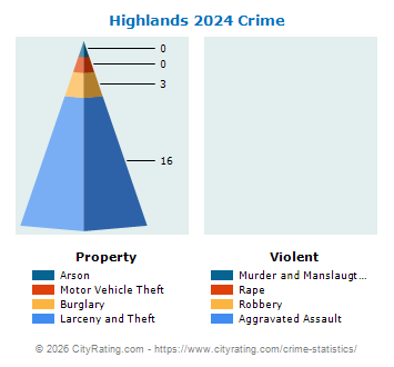 Highlands Crime 2024