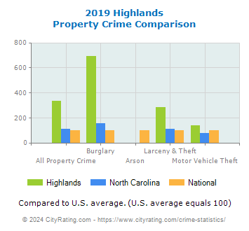 Highlands Property Crime vs. State and National Comparison