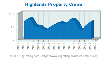 Highlands Property Crime