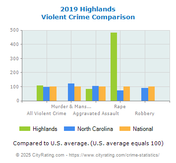 Highlands Violent Crime vs. State and National Comparison