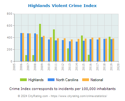 Highlands Violent Crime vs. State and National Per Capita