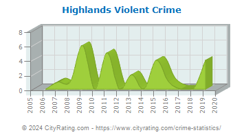 Highlands Violent Crime