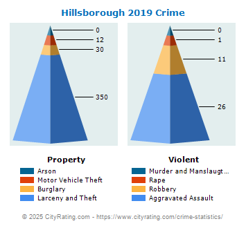 Hillsborough Crime 2019